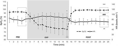 Spleen Contraction During Sudden Eupneic Hypoxia Elevates Hemoglobin Concentration